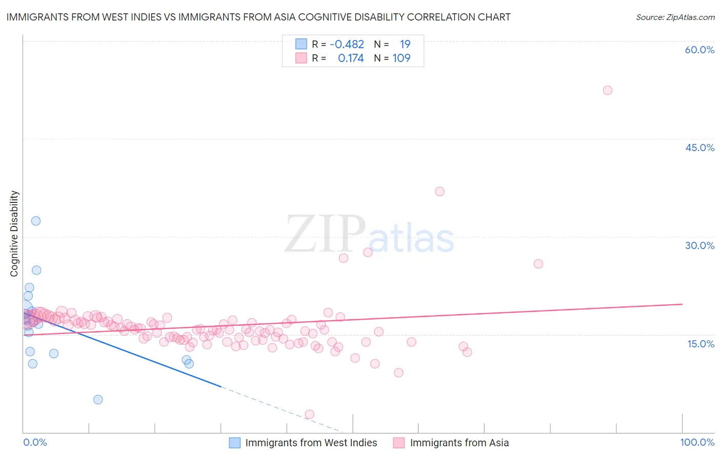 Immigrants from West Indies vs Immigrants from Asia Cognitive Disability