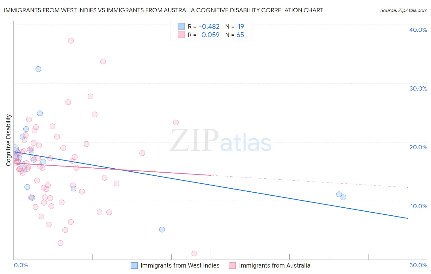 Immigrants from West Indies vs Immigrants from Australia Cognitive Disability