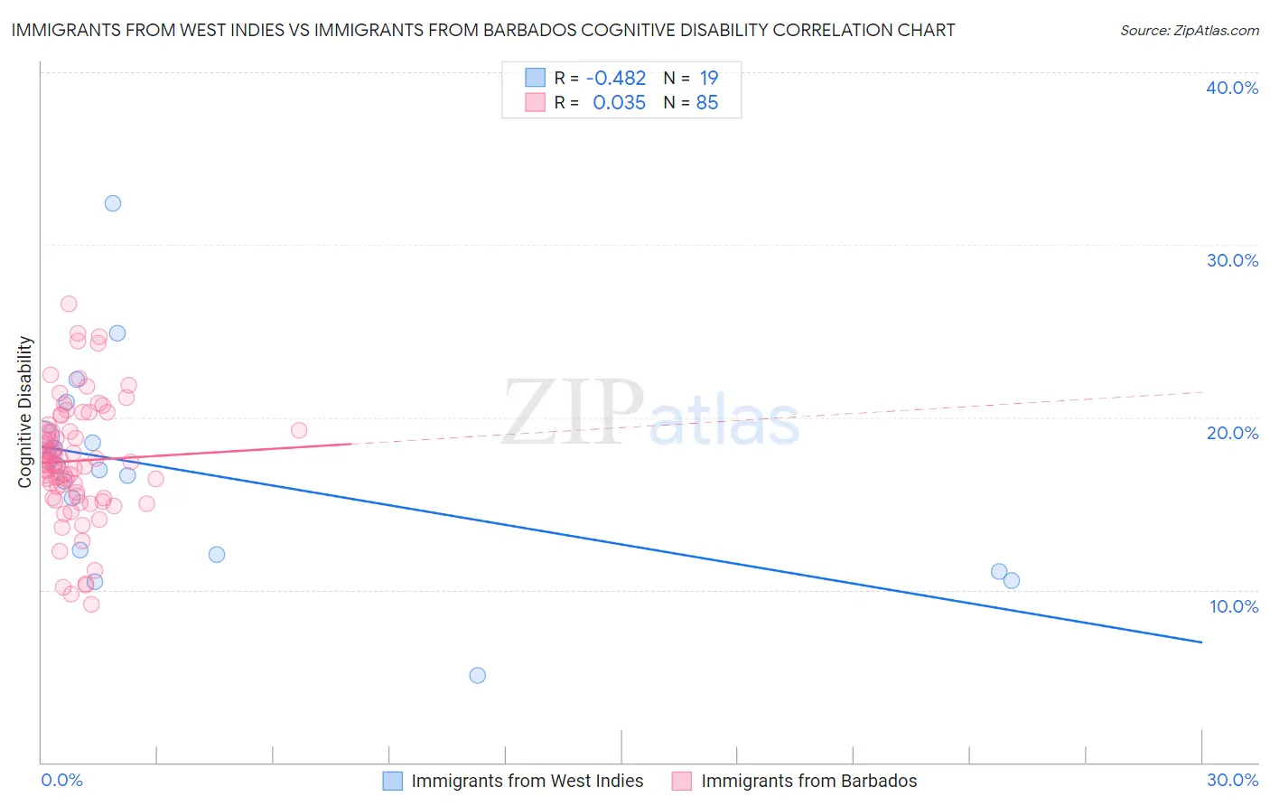 Immigrants from West Indies vs Immigrants from Barbados Cognitive Disability