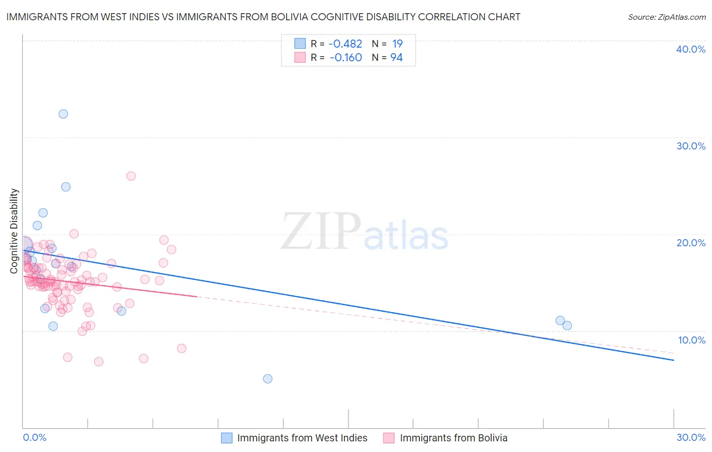 Immigrants from West Indies vs Immigrants from Bolivia Cognitive Disability