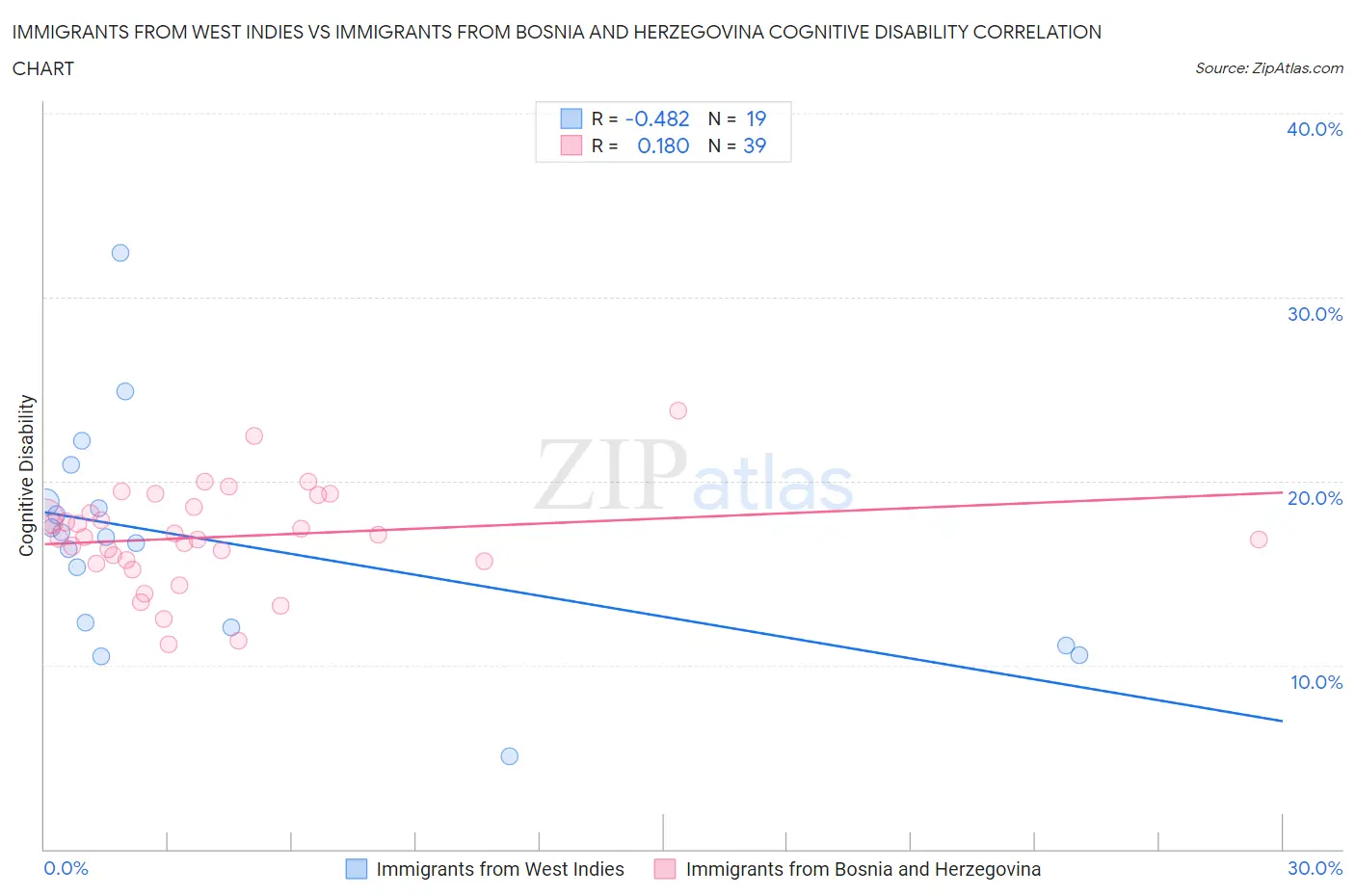 Immigrants from West Indies vs Immigrants from Bosnia and Herzegovina Cognitive Disability