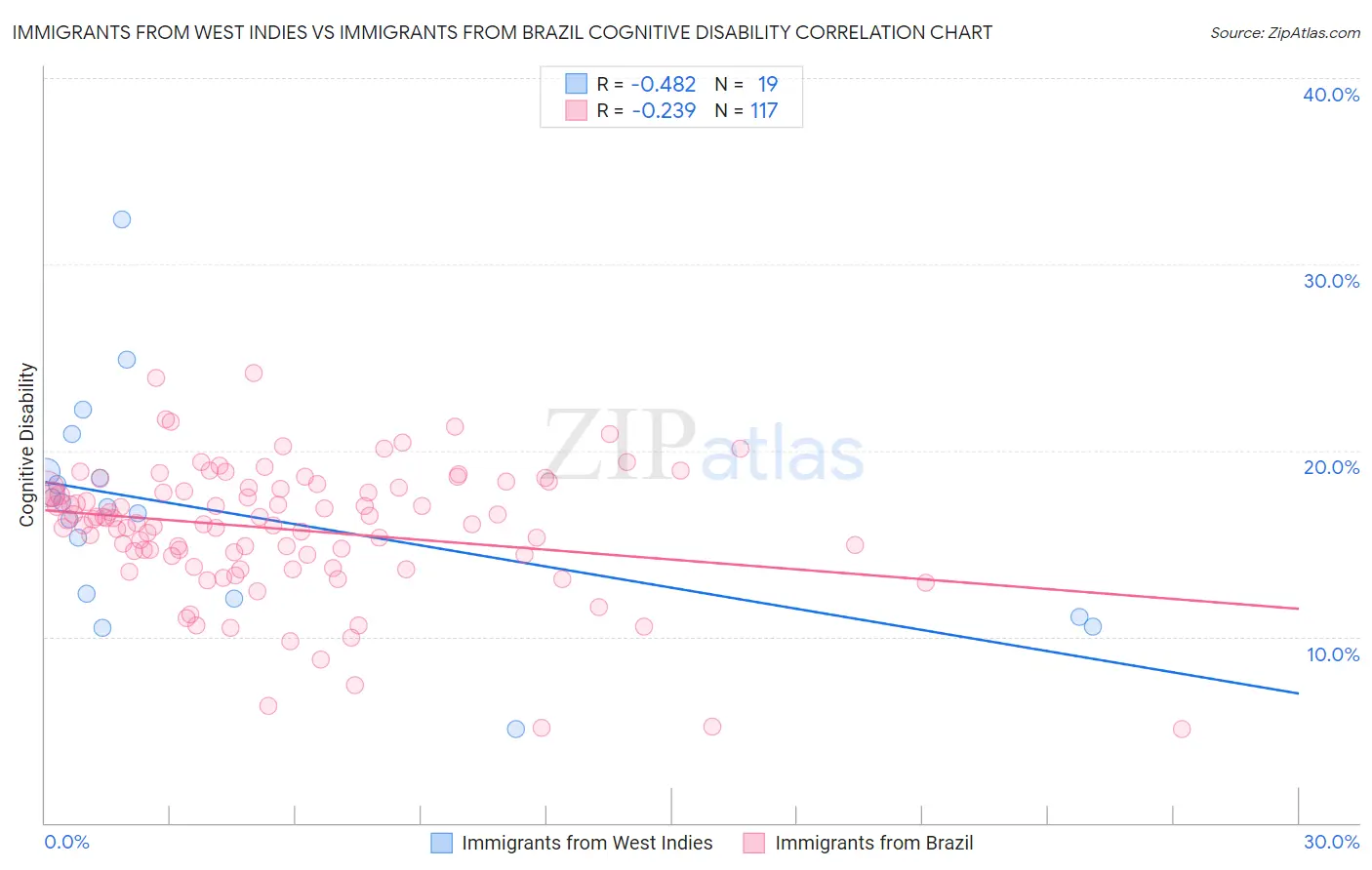 Immigrants from West Indies vs Immigrants from Brazil Cognitive Disability