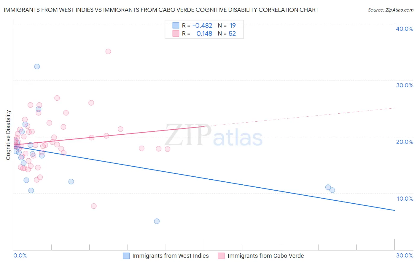 Immigrants from West Indies vs Immigrants from Cabo Verde Cognitive Disability