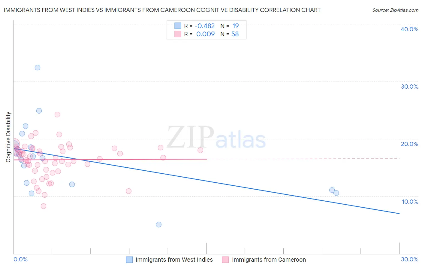 Immigrants from West Indies vs Immigrants from Cameroon Cognitive Disability