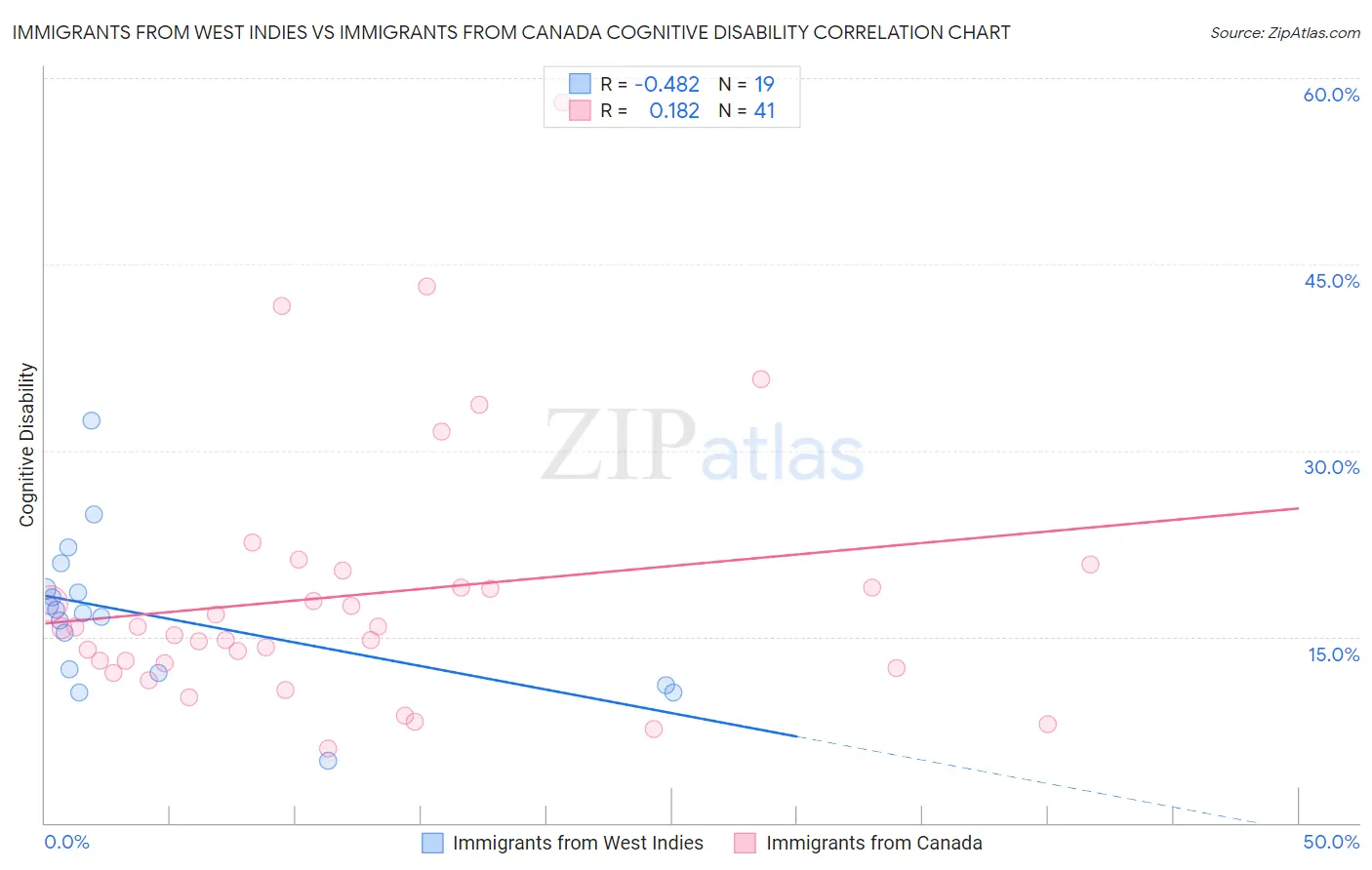 Immigrants from West Indies vs Immigrants from Canada Cognitive Disability