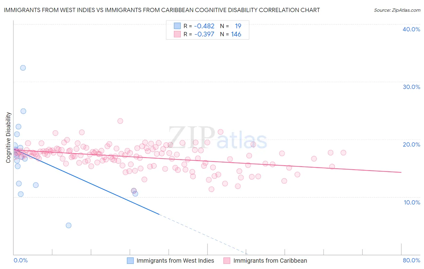 Immigrants from West Indies vs Immigrants from Caribbean Cognitive Disability