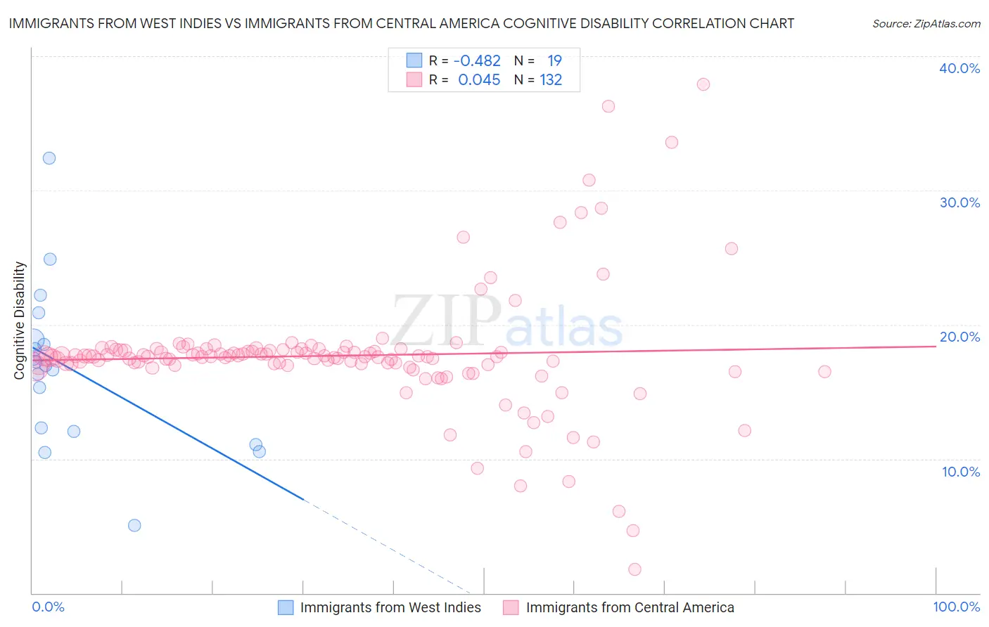 Immigrants from West Indies vs Immigrants from Central America Cognitive Disability