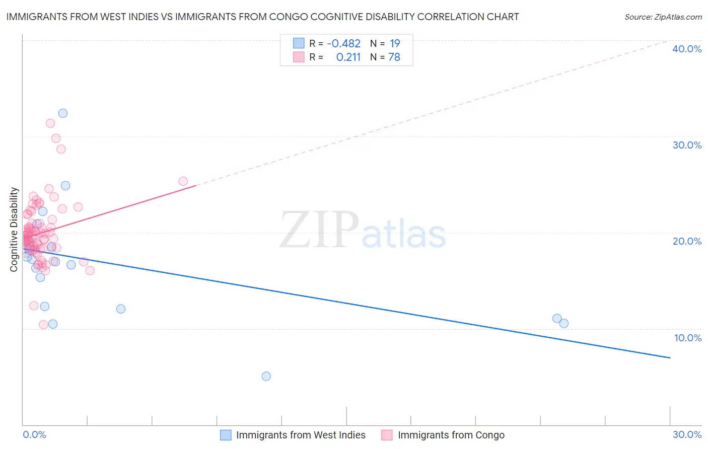 Immigrants from West Indies vs Immigrants from Congo Cognitive Disability