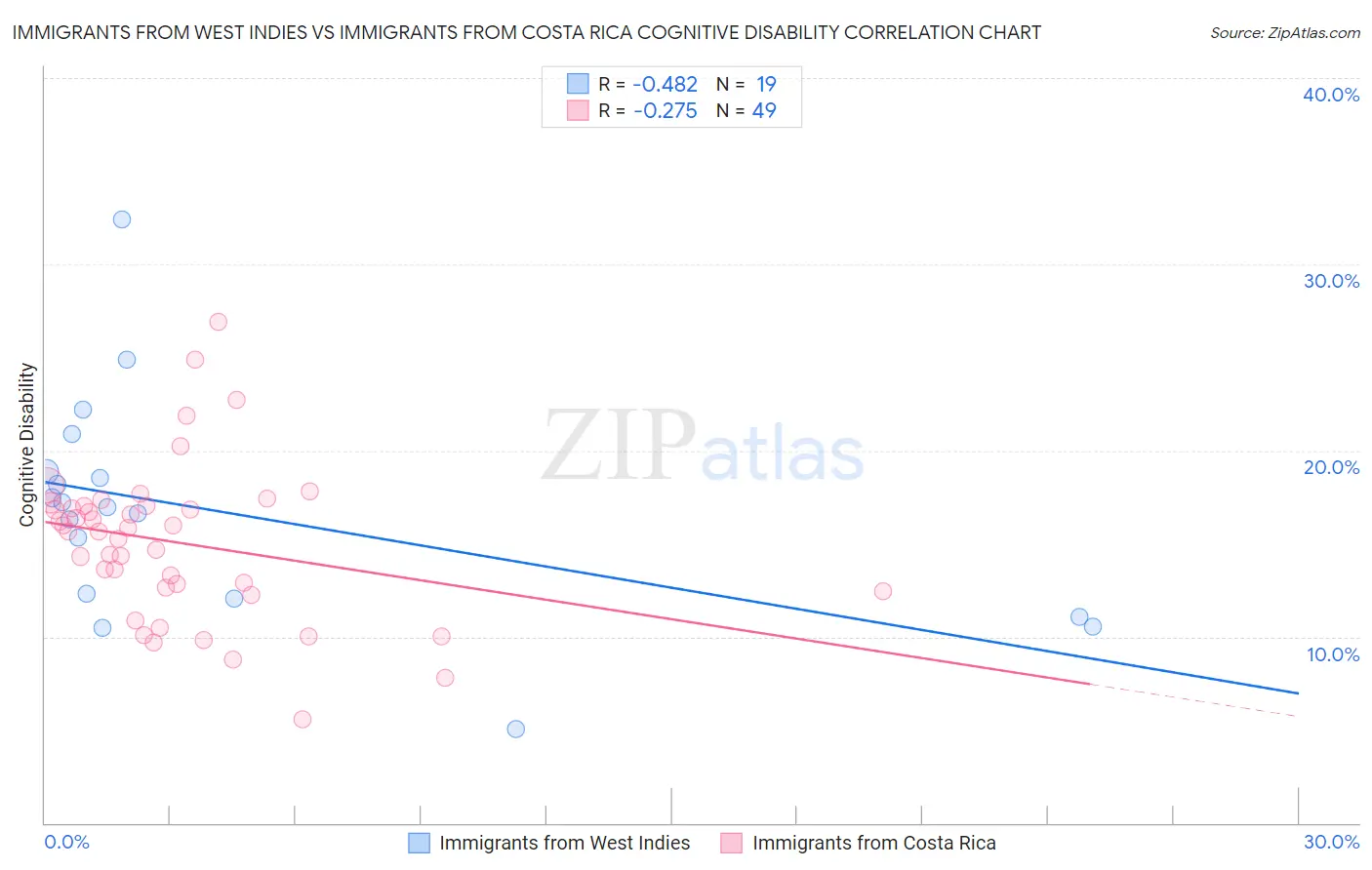 Immigrants from West Indies vs Immigrants from Costa Rica Cognitive Disability