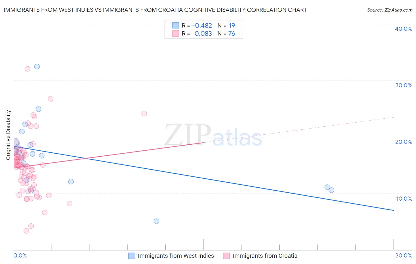 Immigrants from West Indies vs Immigrants from Croatia Cognitive Disability