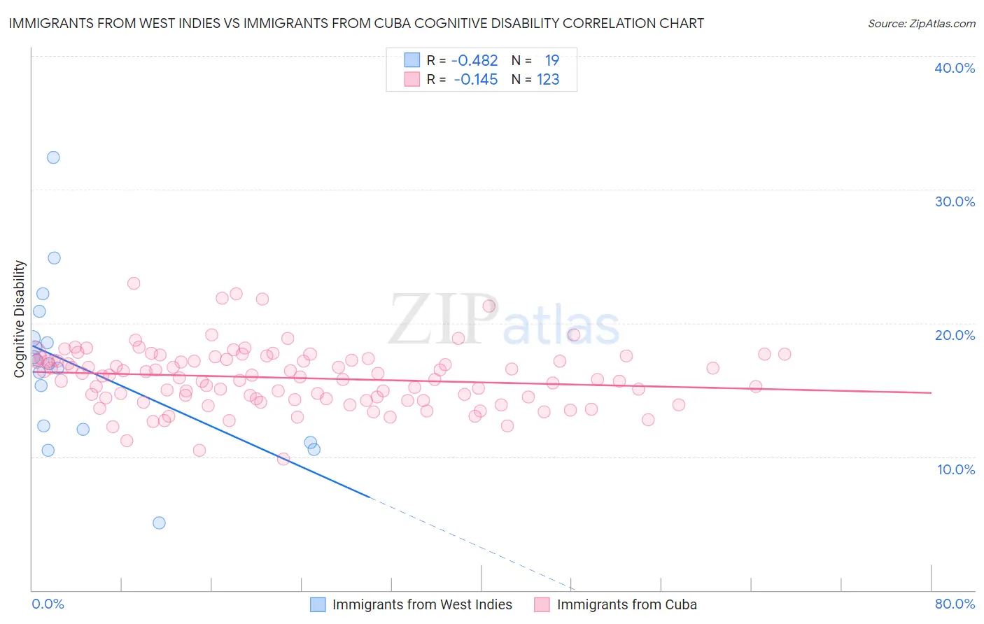 Immigrants from West Indies vs Immigrants from Cuba Cognitive Disability
