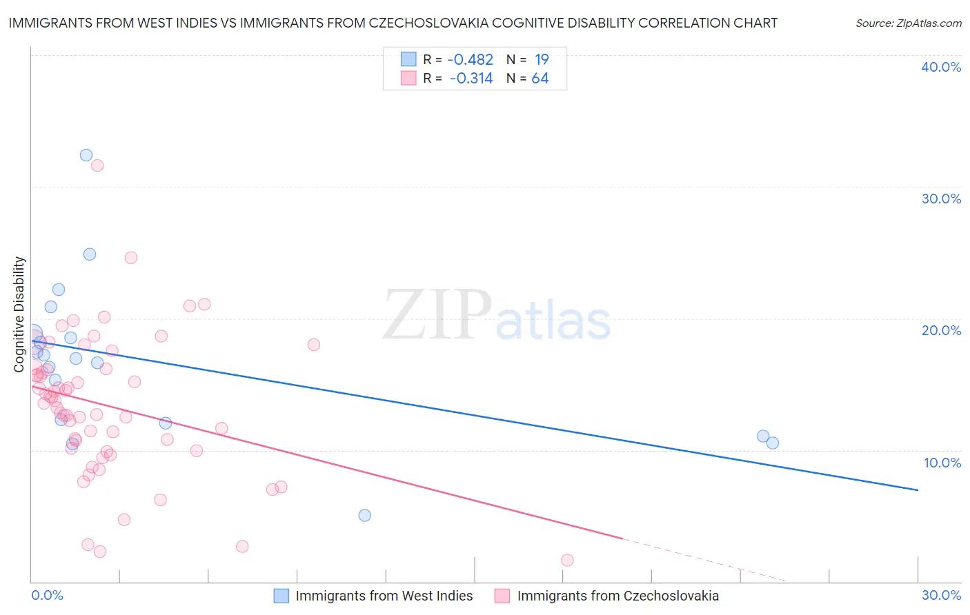 Immigrants from West Indies vs Immigrants from Czechoslovakia Cognitive Disability