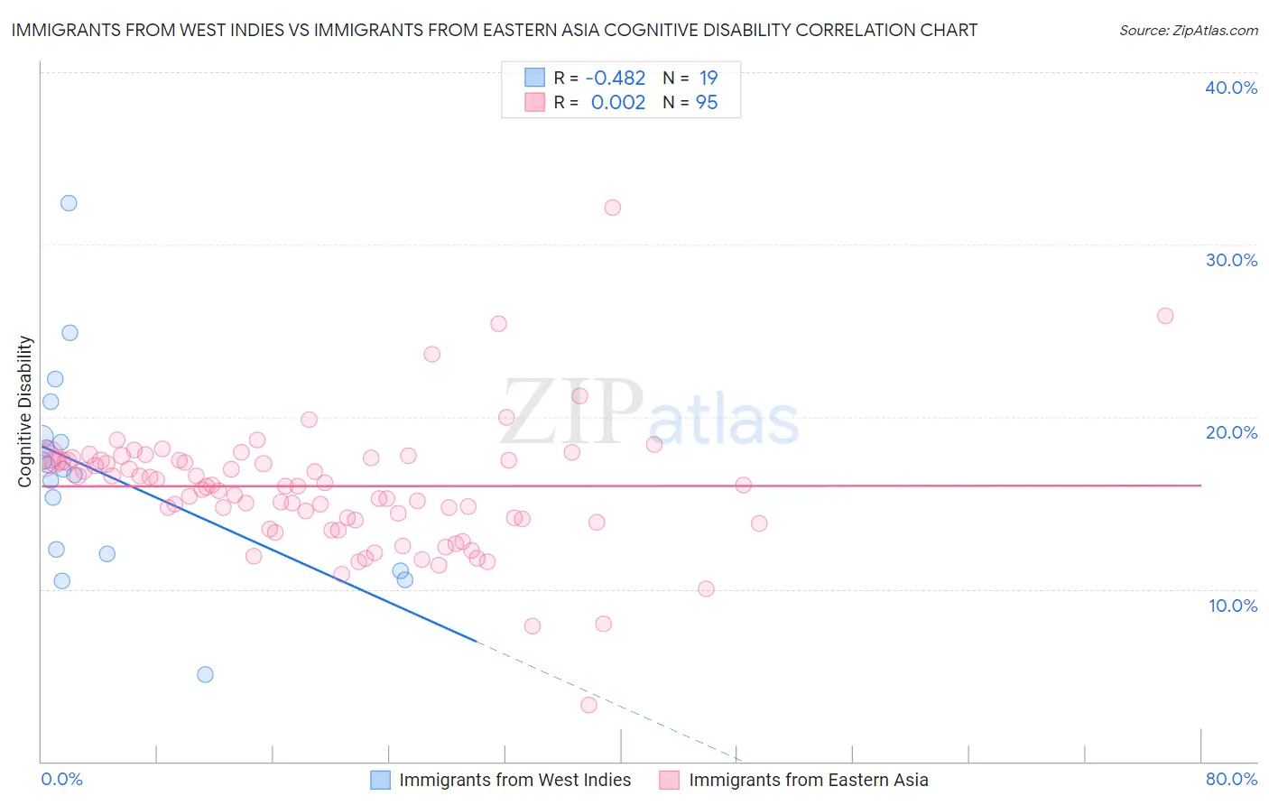 Immigrants from West Indies vs Immigrants from Eastern Asia Cognitive Disability