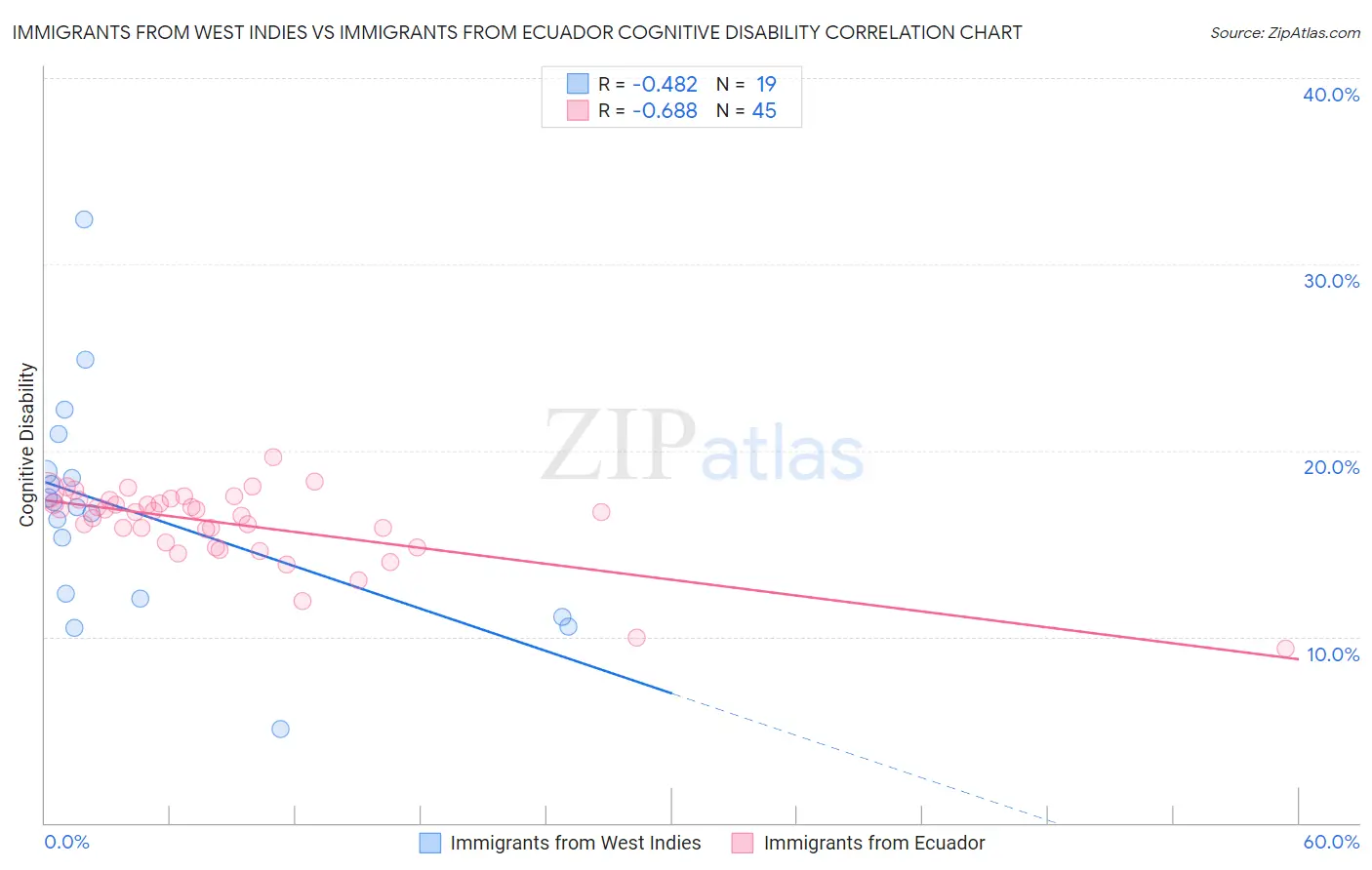 Immigrants from West Indies vs Immigrants from Ecuador Cognitive Disability