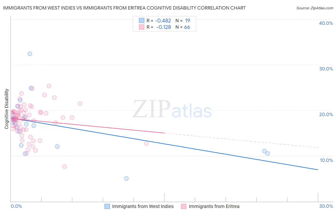 Immigrants from West Indies vs Immigrants from Eritrea Cognitive Disability