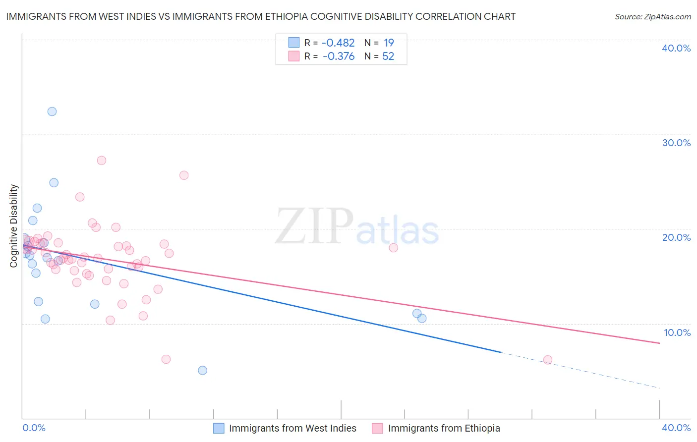 Immigrants from West Indies vs Immigrants from Ethiopia Cognitive Disability