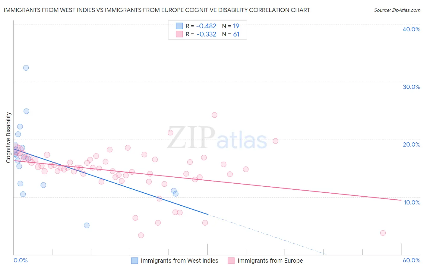 Immigrants from West Indies vs Immigrants from Europe Cognitive Disability