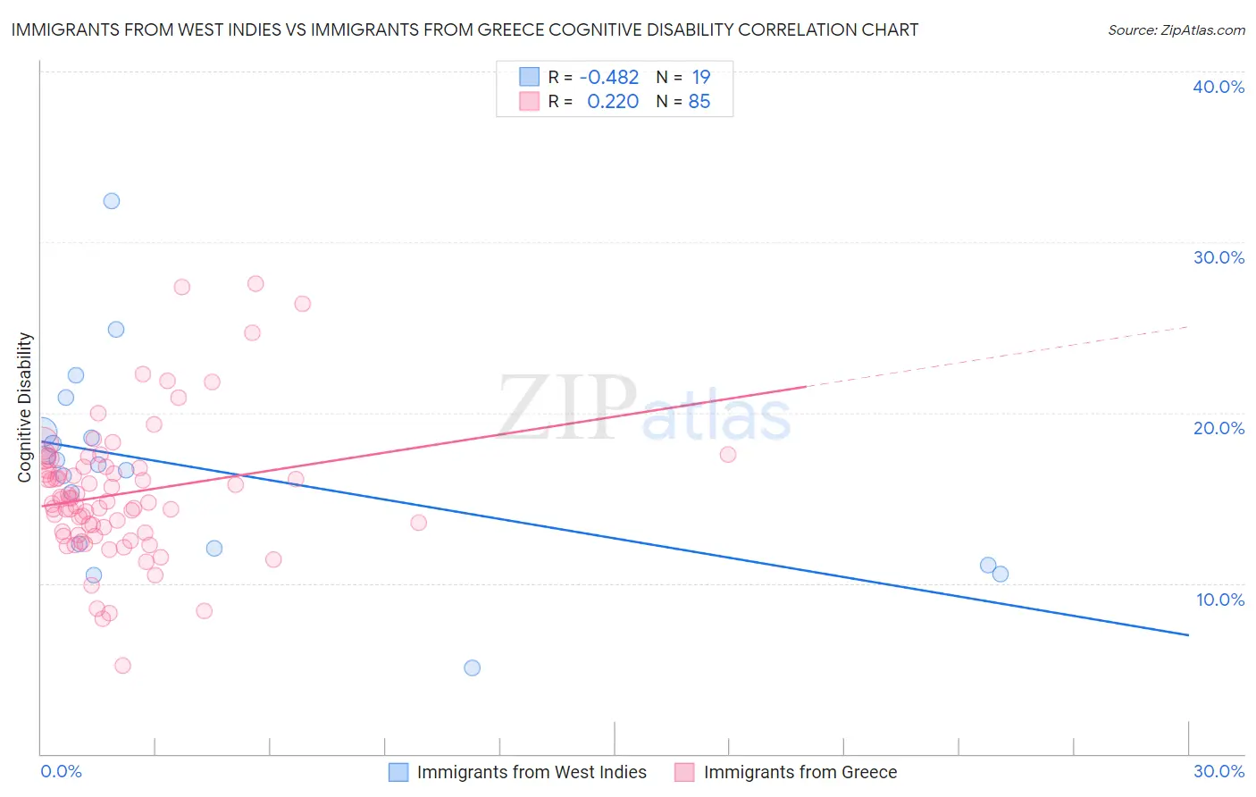 Immigrants from West Indies vs Immigrants from Greece Cognitive Disability
