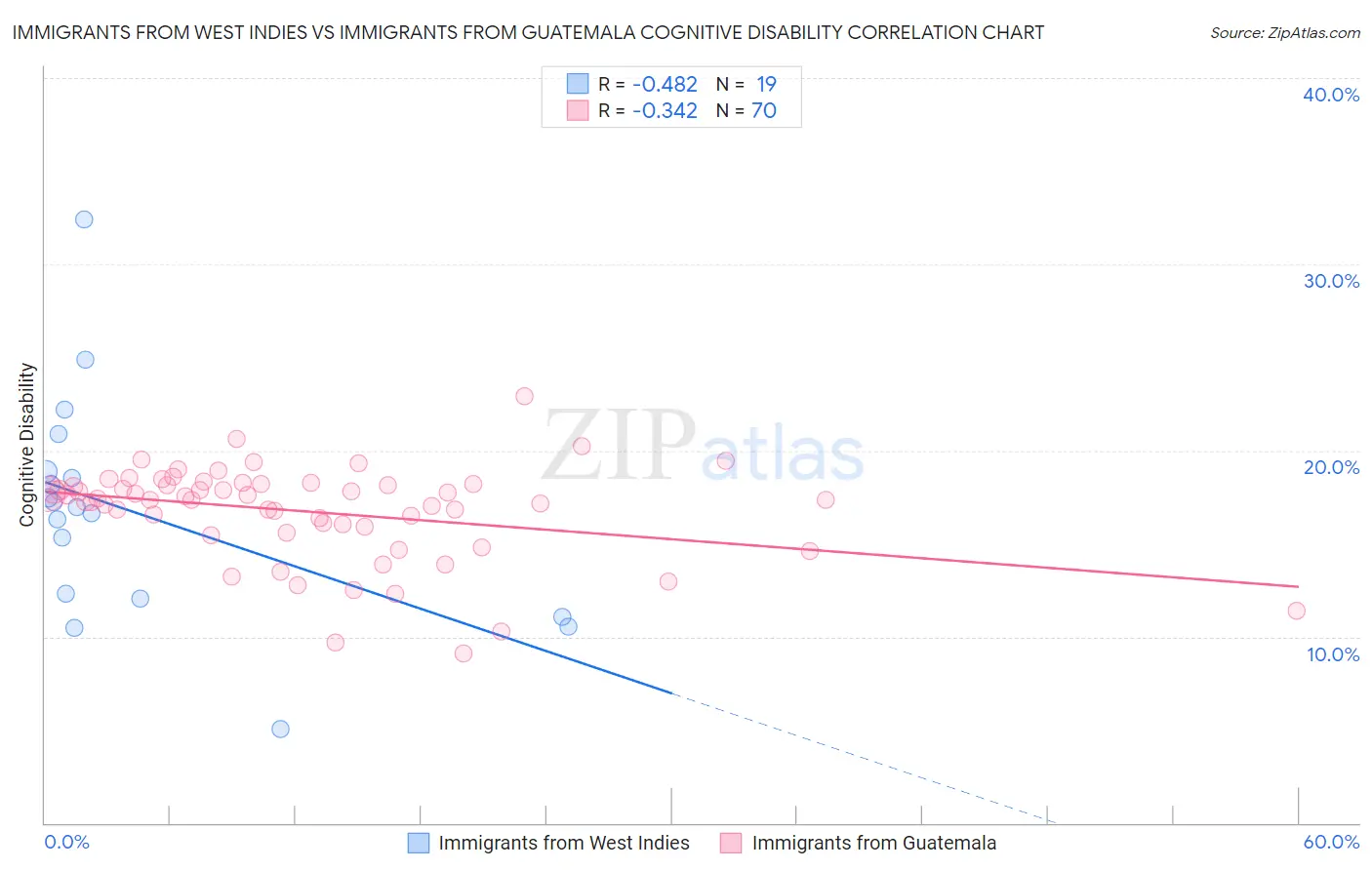 Immigrants from West Indies vs Immigrants from Guatemala Cognitive Disability