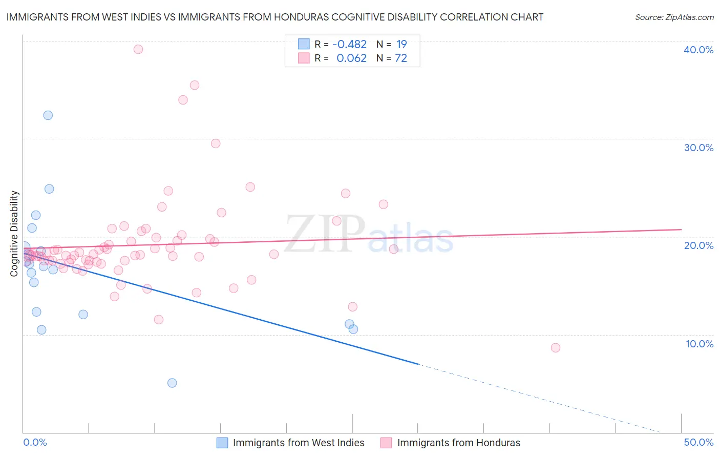 Immigrants from West Indies vs Immigrants from Honduras Cognitive Disability