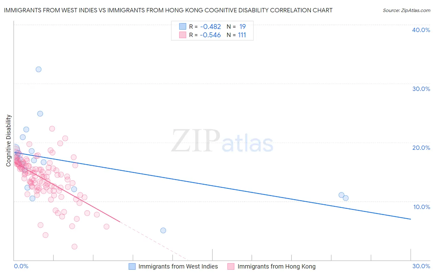 Immigrants from West Indies vs Immigrants from Hong Kong Cognitive Disability