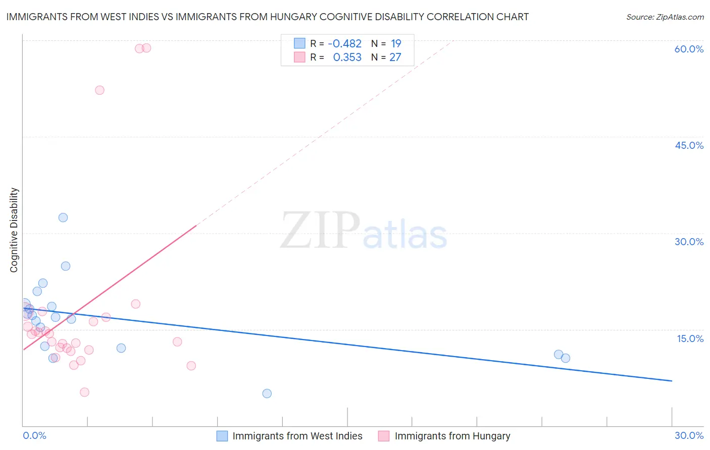 Immigrants from West Indies vs Immigrants from Hungary Cognitive Disability