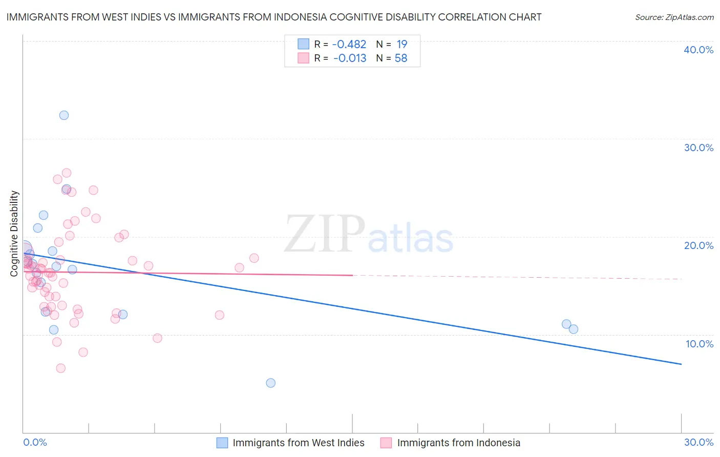 Immigrants from West Indies vs Immigrants from Indonesia Cognitive Disability