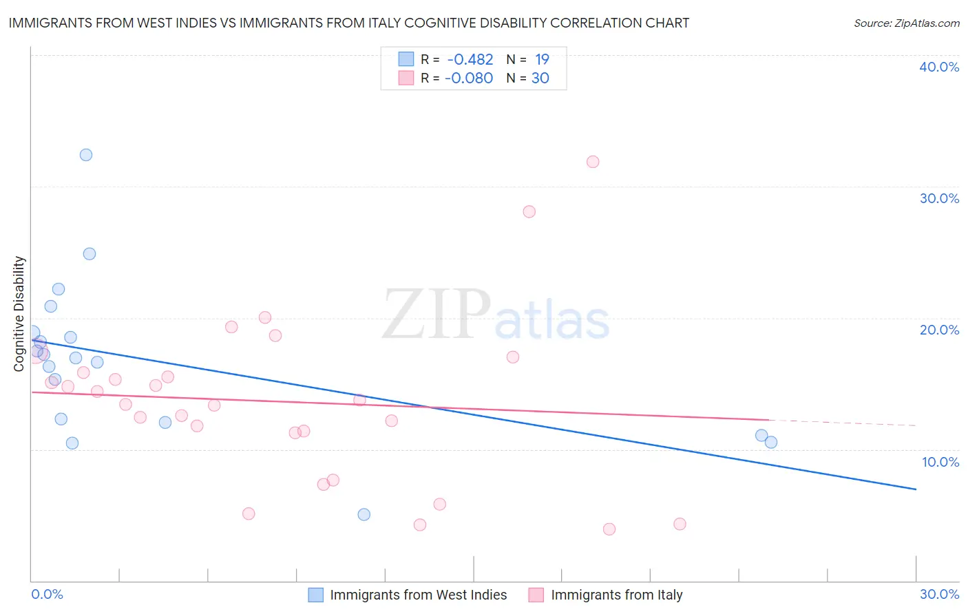 Immigrants from West Indies vs Immigrants from Italy Cognitive Disability