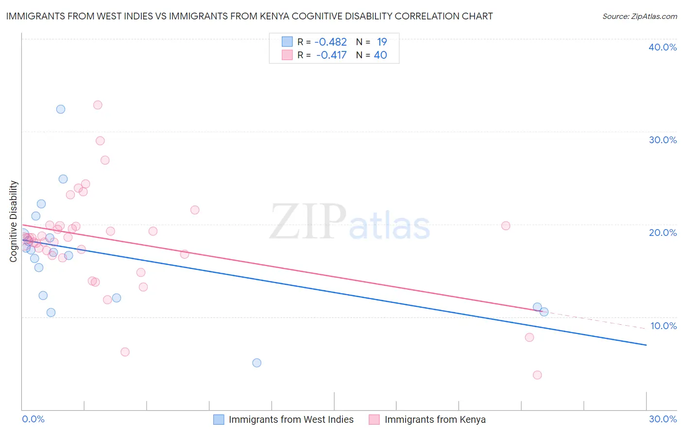 Immigrants from West Indies vs Immigrants from Kenya Cognitive Disability