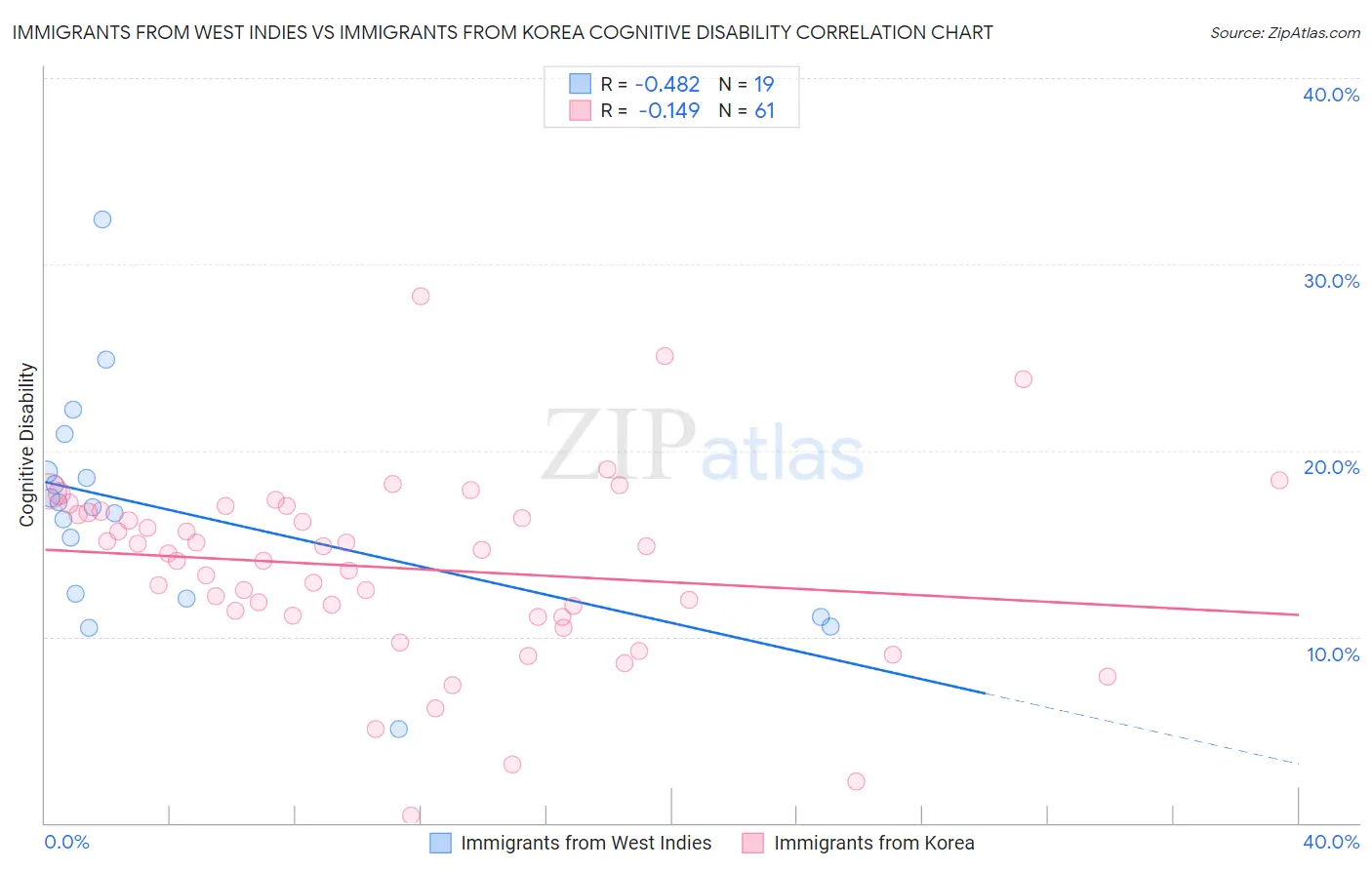 Immigrants from West Indies vs Immigrants from Korea Cognitive Disability