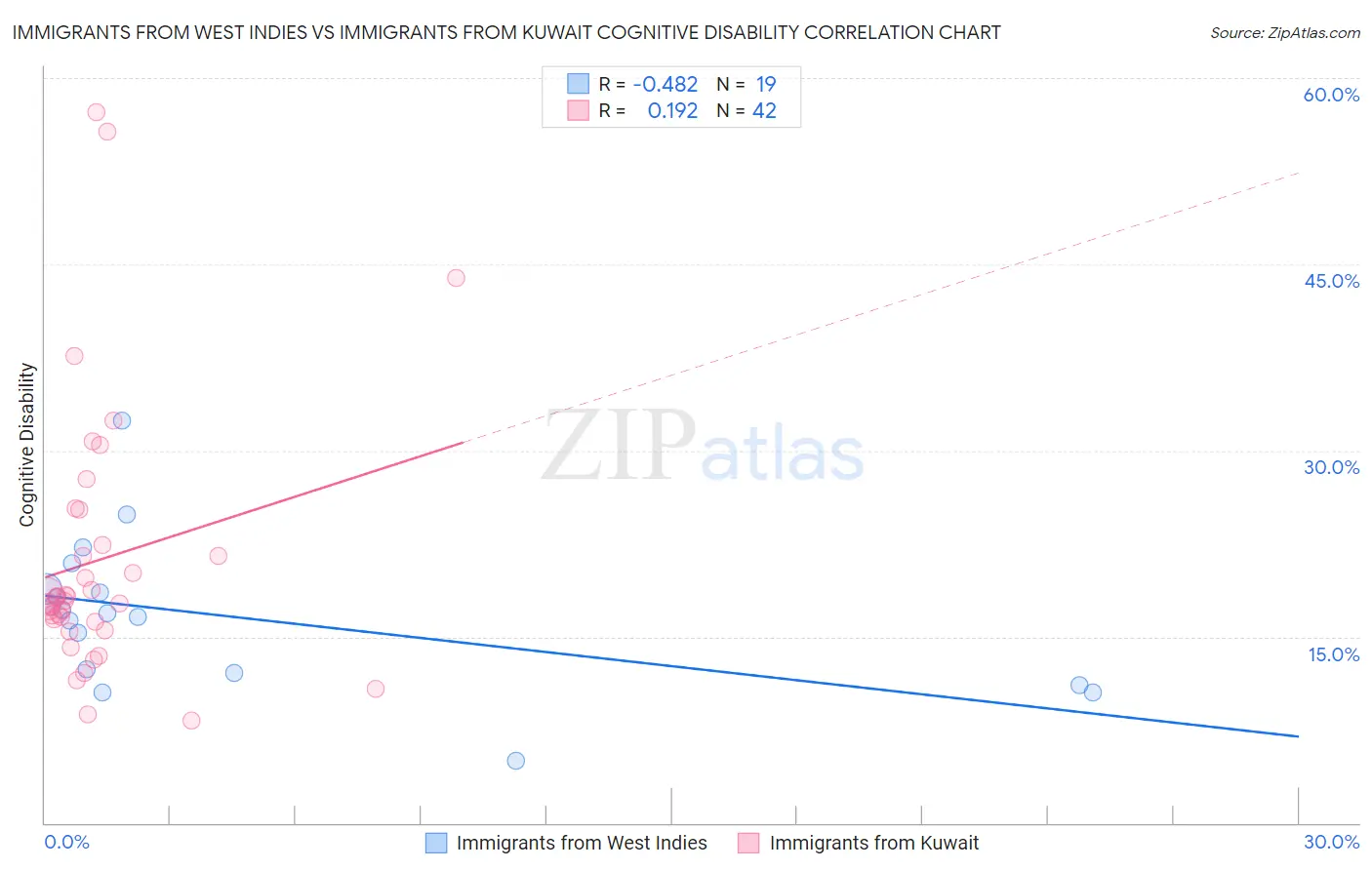Immigrants from West Indies vs Immigrants from Kuwait Cognitive Disability