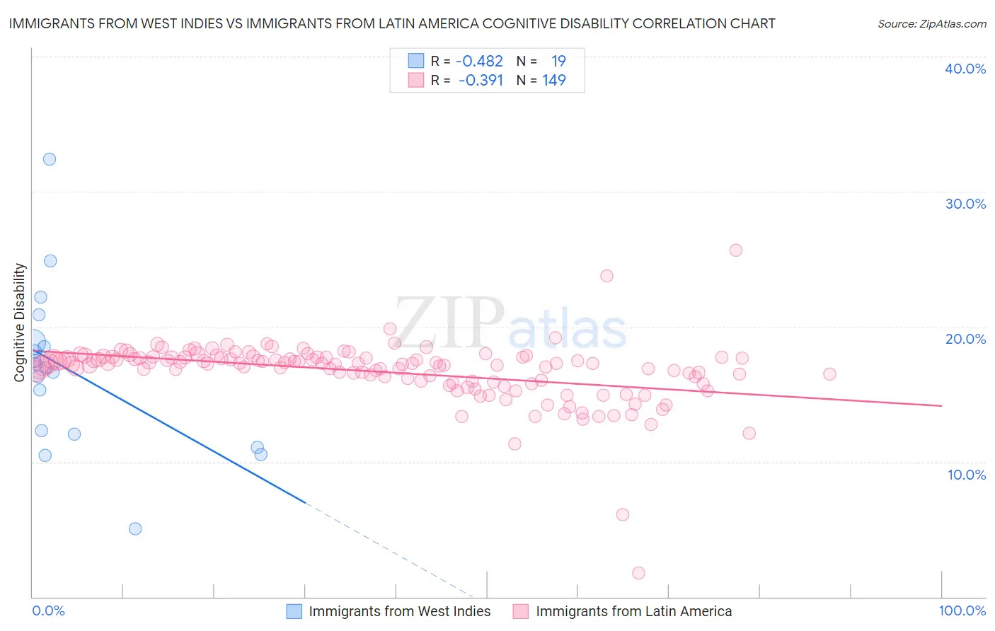 Immigrants from West Indies vs Immigrants from Latin America Cognitive Disability