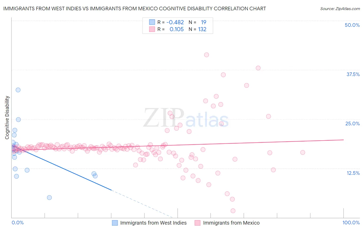 Immigrants from West Indies vs Immigrants from Mexico Cognitive Disability