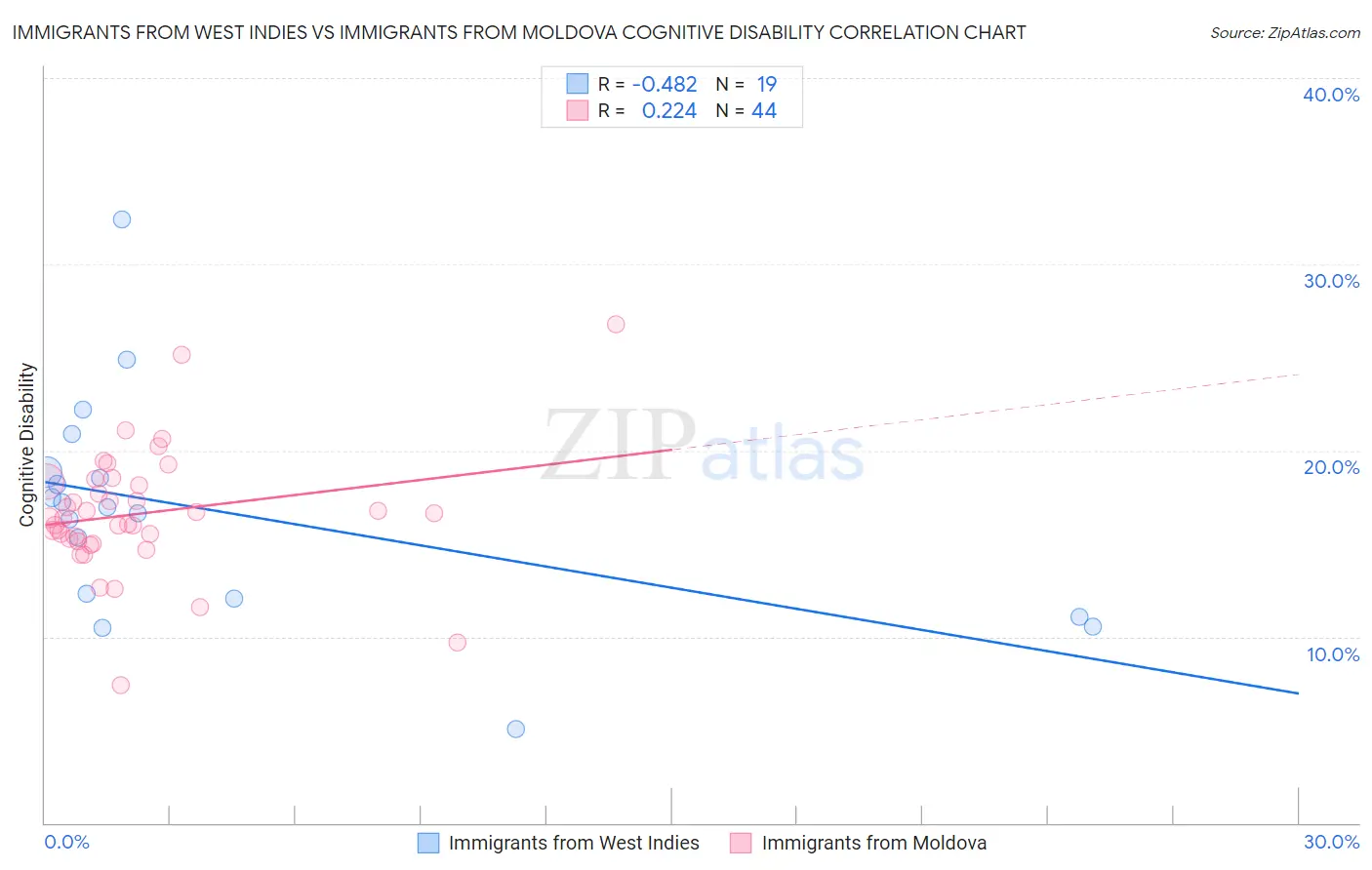 Immigrants from West Indies vs Immigrants from Moldova Cognitive Disability