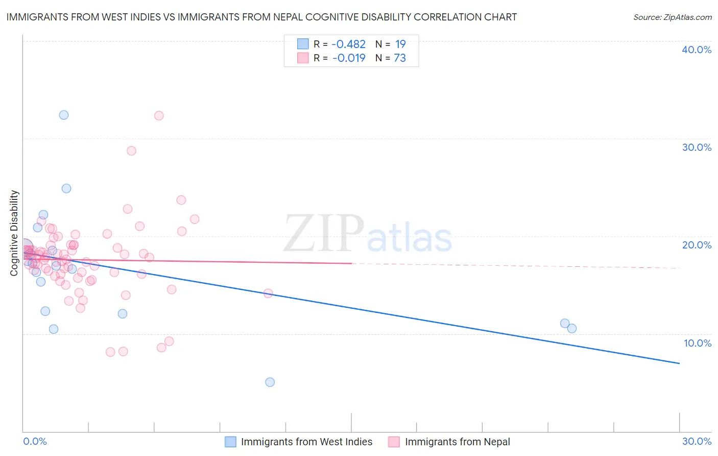 Immigrants from West Indies vs Immigrants from Nepal Cognitive Disability