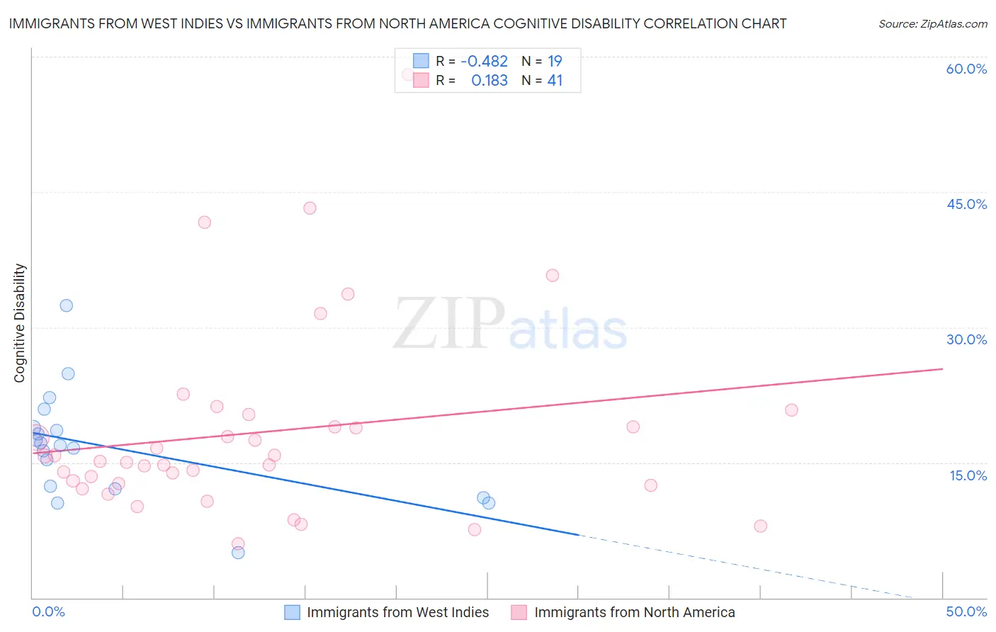 Immigrants from West Indies vs Immigrants from North America Cognitive Disability