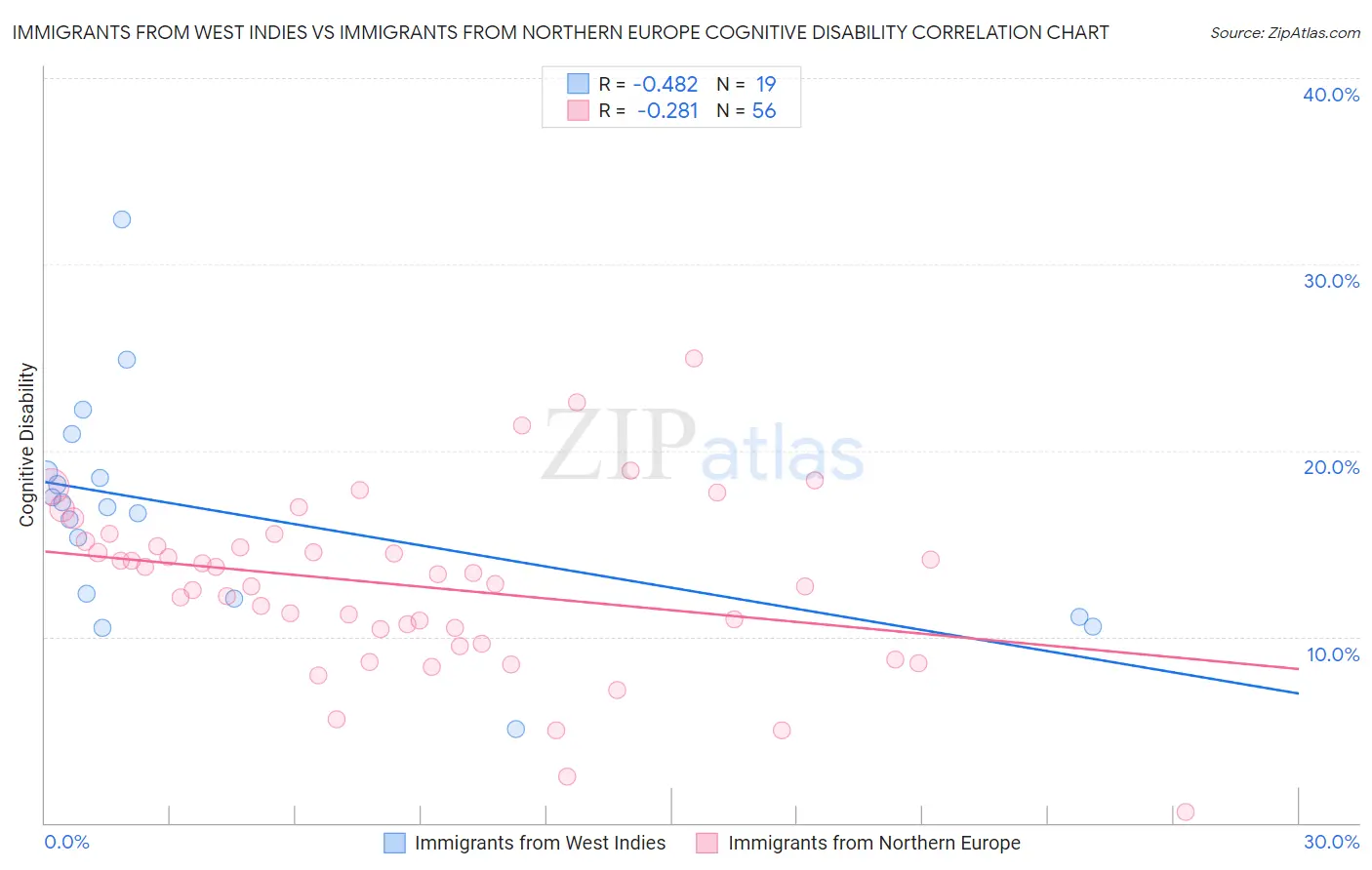 Immigrants from West Indies vs Immigrants from Northern Europe Cognitive Disability