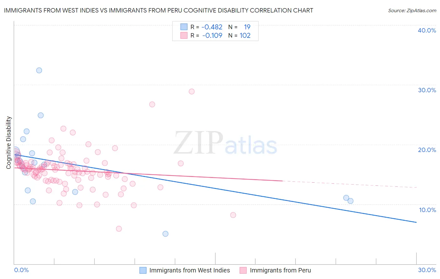 Immigrants from West Indies vs Immigrants from Peru Cognitive Disability