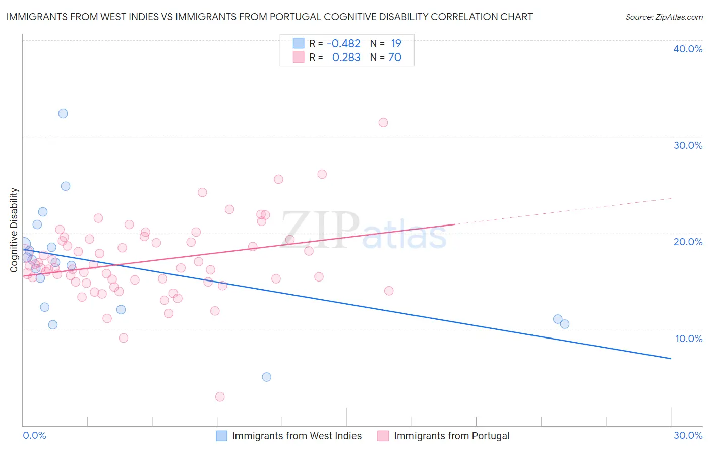 Immigrants from West Indies vs Immigrants from Portugal Cognitive Disability
