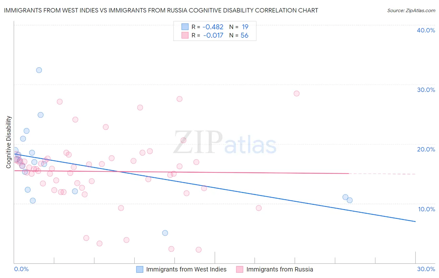 Immigrants from West Indies vs Immigrants from Russia Cognitive Disability