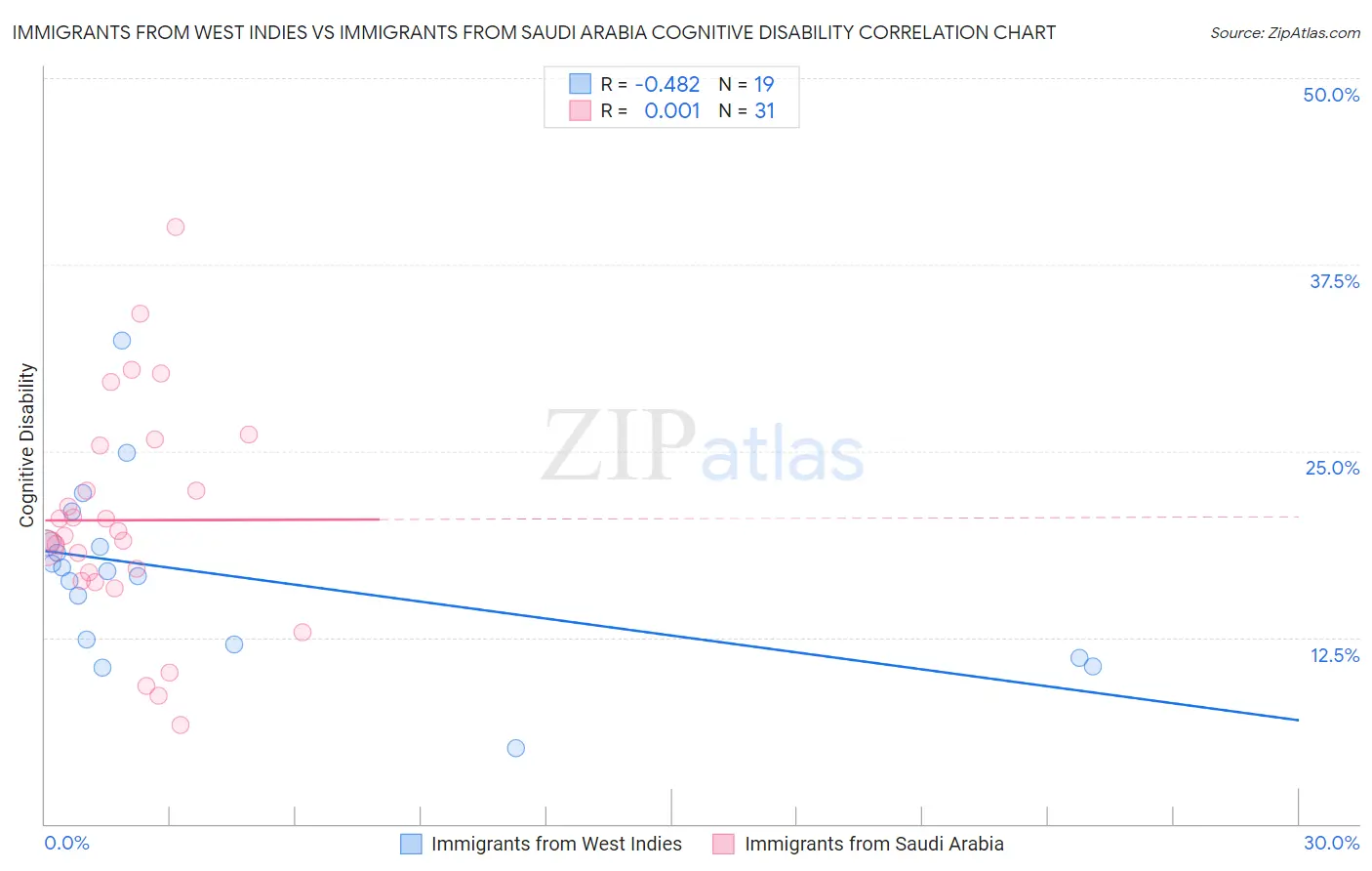 Immigrants from West Indies vs Immigrants from Saudi Arabia Cognitive Disability