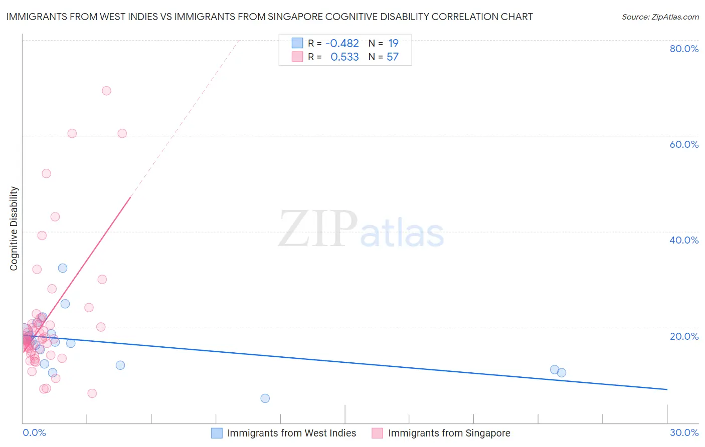 Immigrants from West Indies vs Immigrants from Singapore Cognitive Disability