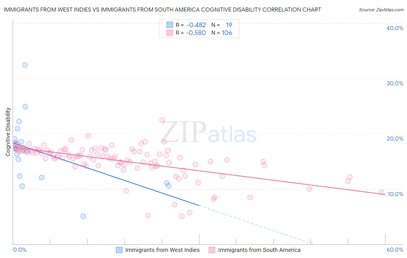 Immigrants from West Indies vs Immigrants from South America Cognitive Disability