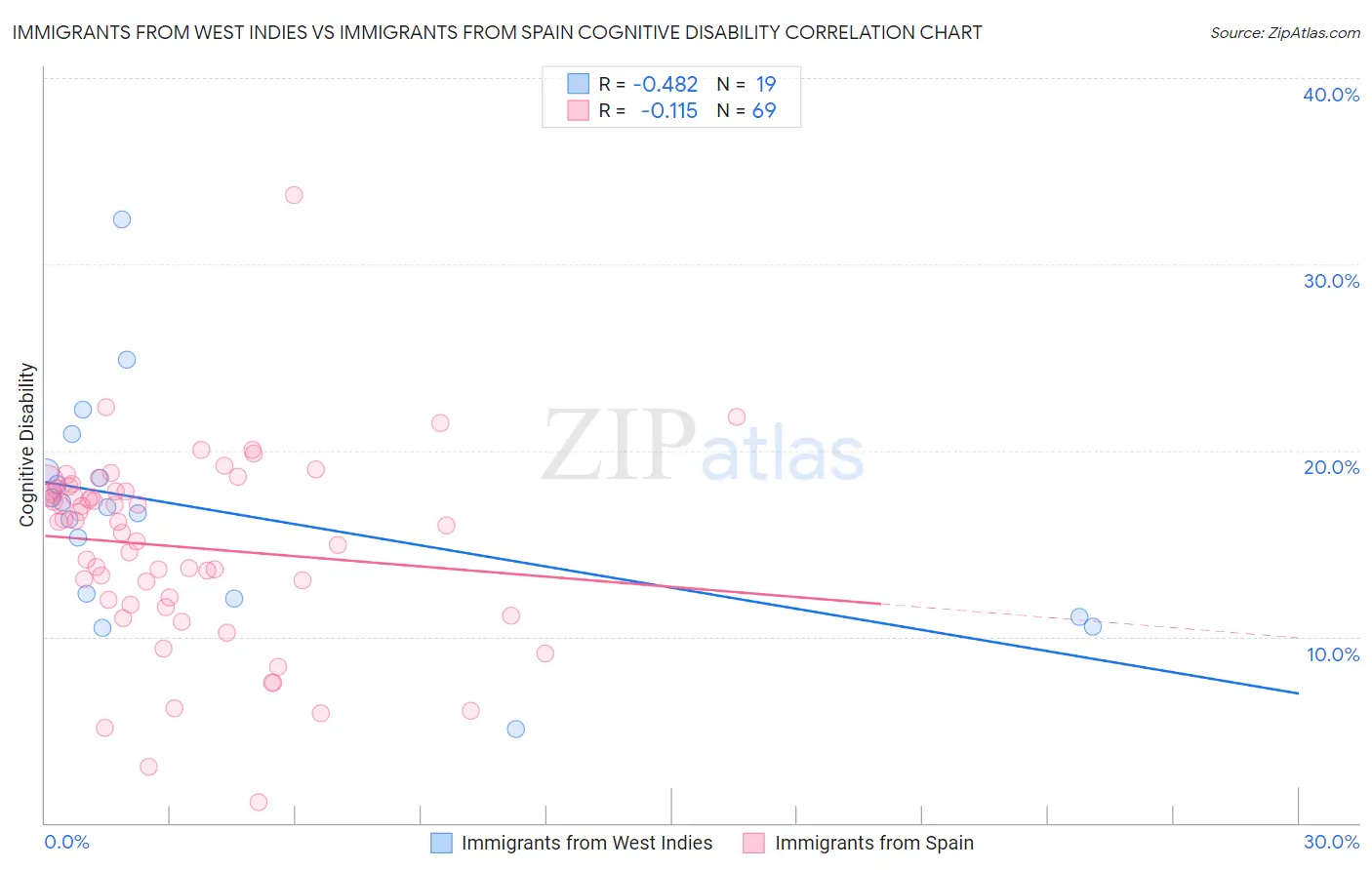 Immigrants from West Indies vs Immigrants from Spain Cognitive Disability