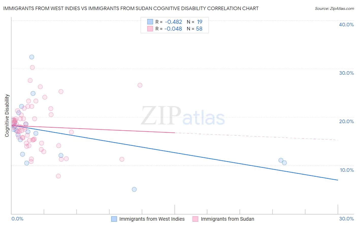 Immigrants from West Indies vs Immigrants from Sudan Cognitive Disability