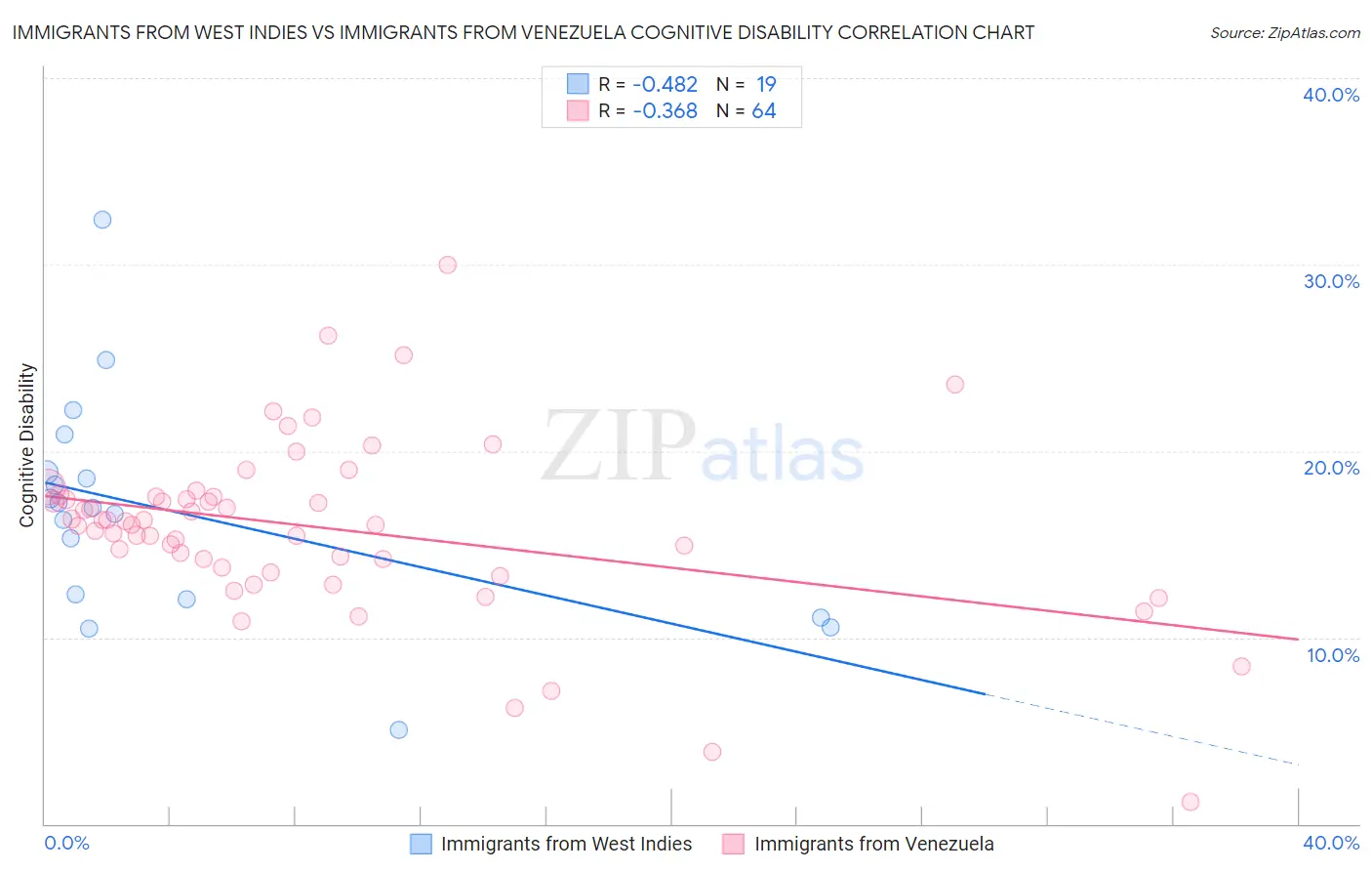 Immigrants from West Indies vs Immigrants from Venezuela Cognitive Disability