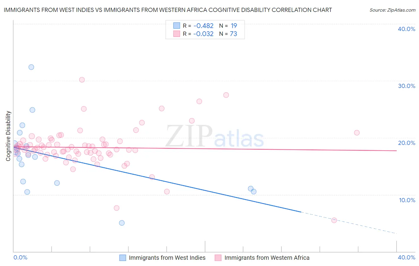 Immigrants from West Indies vs Immigrants from Western Africa Cognitive Disability