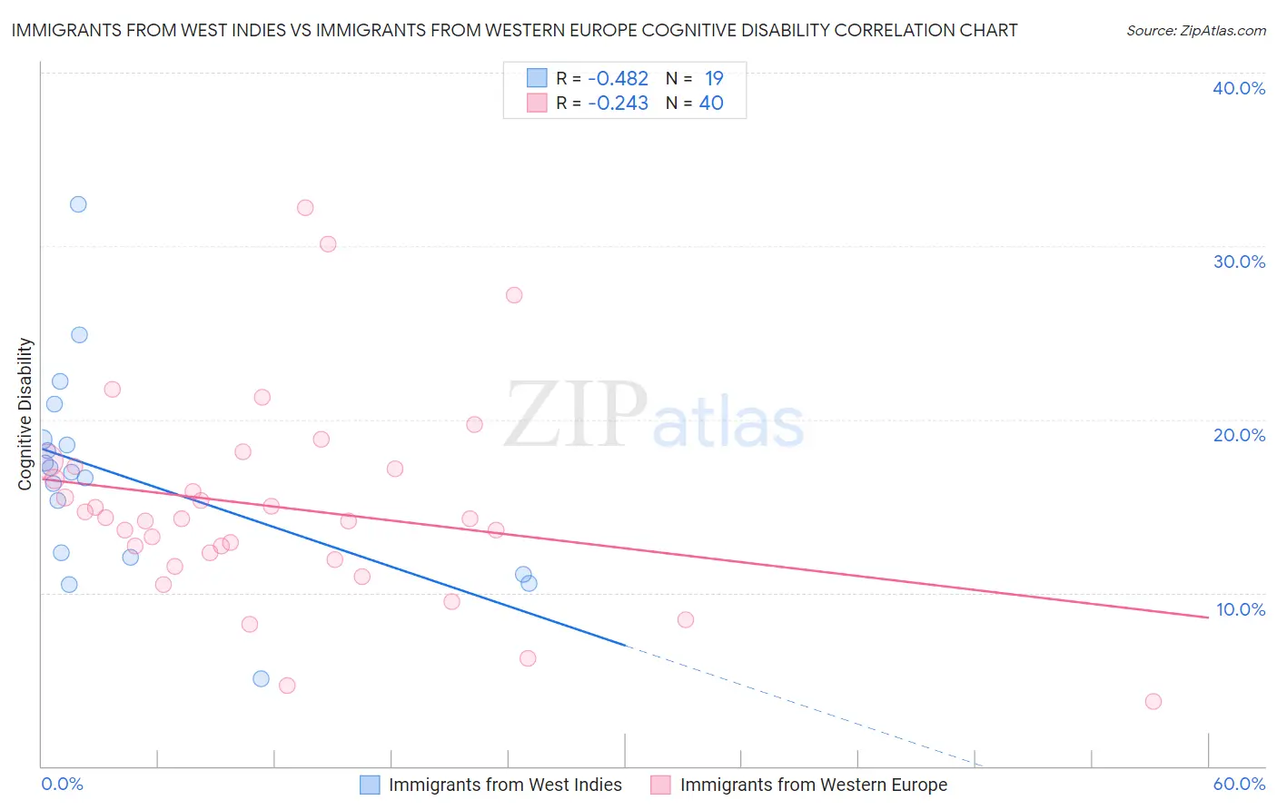 Immigrants from West Indies vs Immigrants from Western Europe Cognitive Disability