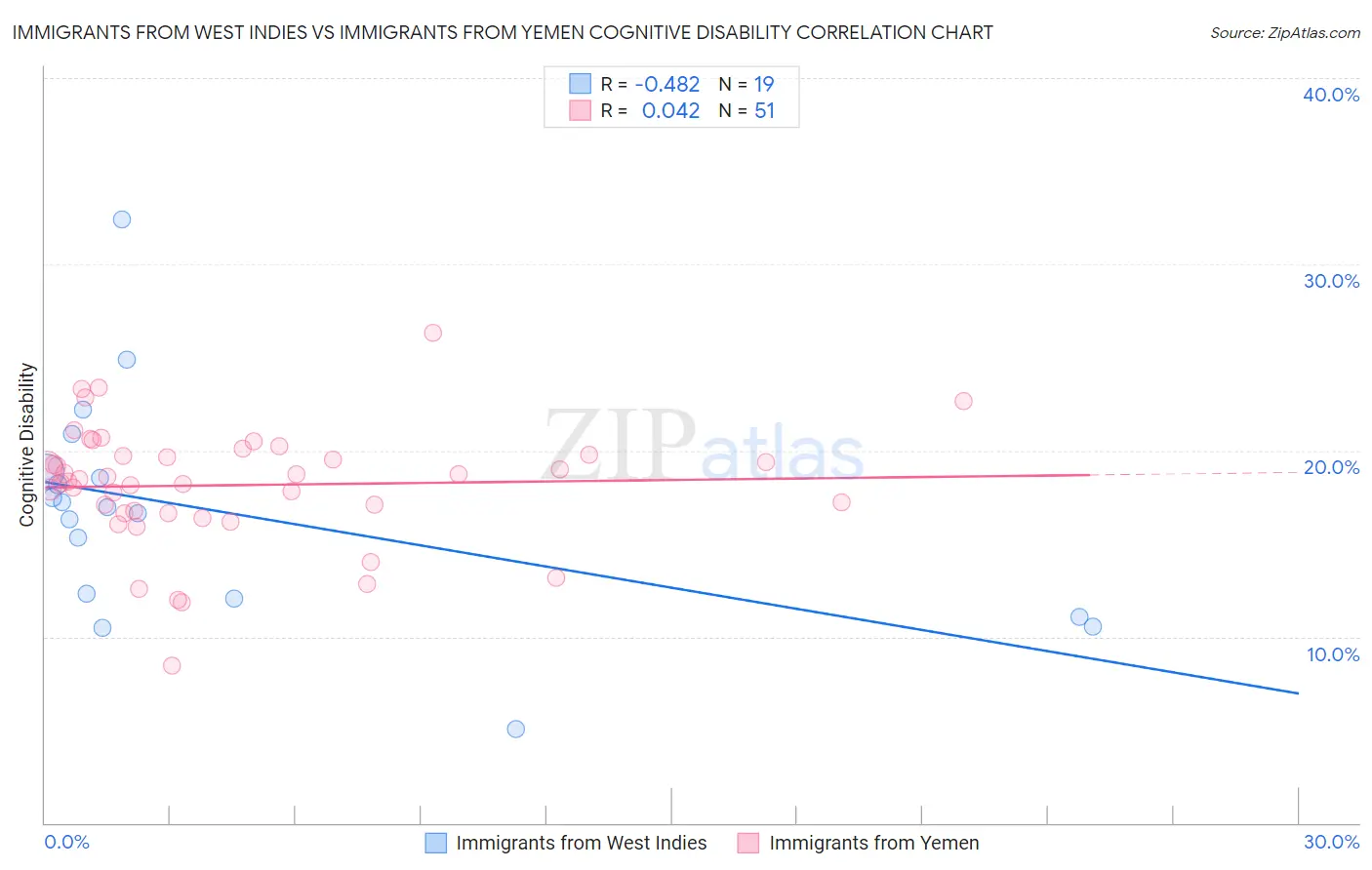 Immigrants from West Indies vs Immigrants from Yemen Cognitive Disability