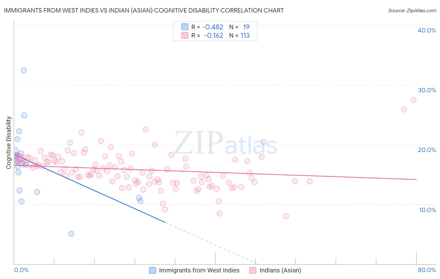 Immigrants from West Indies vs Indian (Asian) Cognitive Disability